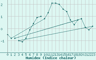 Courbe de l'humidex pour Suolovuopmi Lulit