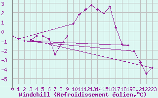 Courbe du refroidissement olien pour Kyritz