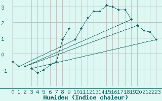 Courbe de l'humidex pour Matro (Sw)