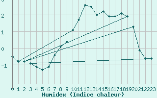 Courbe de l'humidex pour Giessen