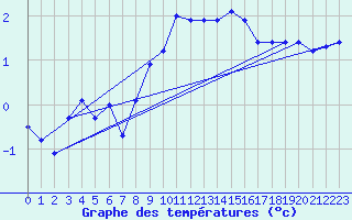 Courbe de tempratures pour Leconfield