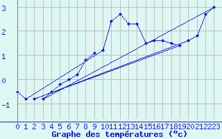 Courbe de tempratures pour Messstetten