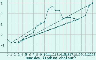 Courbe de l'humidex pour Messstetten