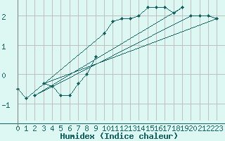 Courbe de l'humidex pour Kuemmersruck