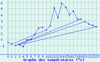 Courbe de tempratures pour Eggishorn