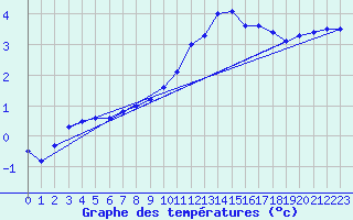 Courbe de tempratures pour Coltines (15)