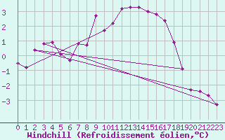 Courbe du refroidissement olien pour Grimentz (Sw)