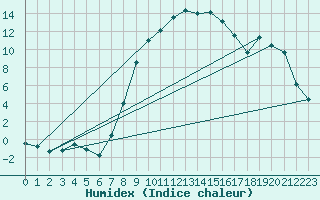 Courbe de l'humidex pour Holzkirchen