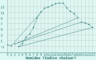 Courbe de l'humidex pour Joutseno Konnunsuo