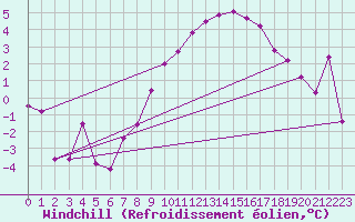 Courbe du refroidissement olien pour Fribourg / Posieux
