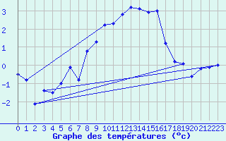 Courbe de tempratures pour Guetsch