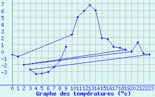 Courbe de tempratures pour Groebming