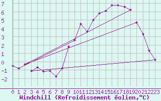 Courbe du refroidissement olien pour Herserange (54)