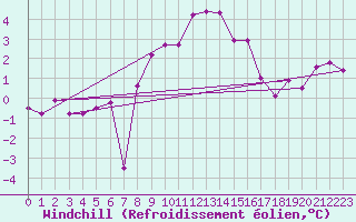 Courbe du refroidissement olien pour Simplon-Dorf