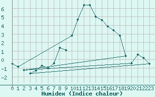 Courbe de l'humidex pour Jomfruland Fyr