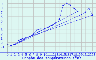 Courbe de tempratures pour Guidel (56)