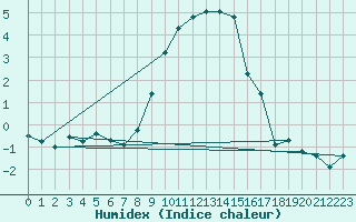 Courbe de l'humidex pour Schpfheim