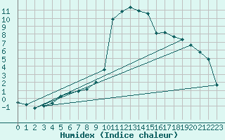 Courbe de l'humidex pour Die (26)