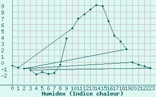 Courbe de l'humidex pour Aigle (Sw)