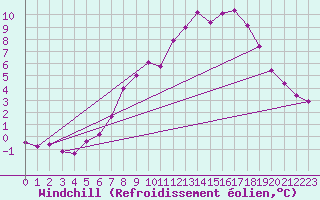 Courbe du refroidissement olien pour Neu Ulrichstein
