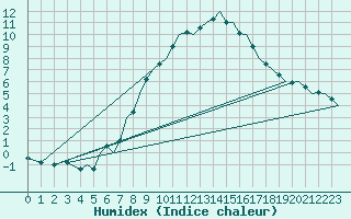 Courbe de l'humidex pour Nuernberg