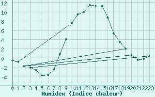 Courbe de l'humidex pour Piestany