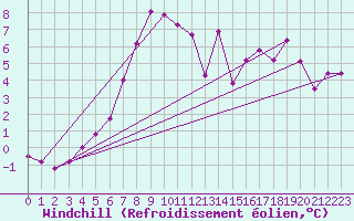 Courbe du refroidissement olien pour Ebnat-Kappel