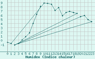 Courbe de l'humidex pour Ebnat-Kappel