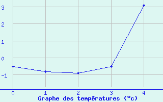 Courbe de tempratures pour Dravagen