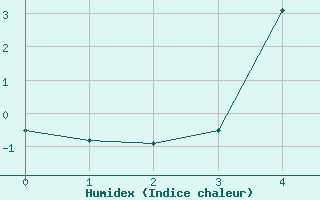 Courbe de l'humidex pour Dravagen