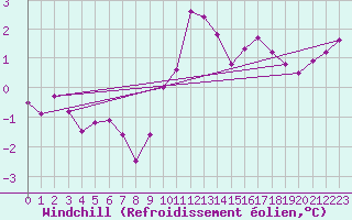 Courbe du refroidissement olien pour Navacerrada