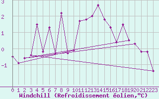 Courbe du refroidissement olien pour Wdenswil