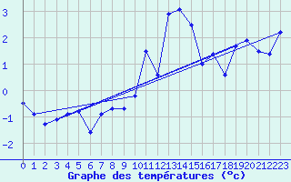 Courbe de tempratures pour La Molina