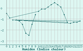 Courbe de l'humidex pour Binn