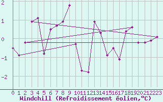 Courbe du refroidissement olien pour Sirdal-Sinnes