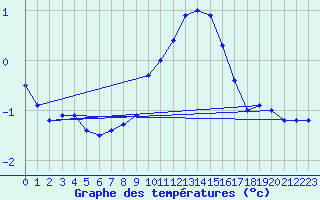 Courbe de tempratures pour Andeer