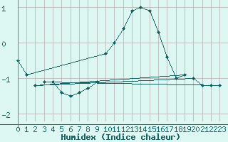 Courbe de l'humidex pour Andeer