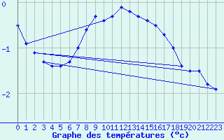 Courbe de tempratures pour Ebnat-Kappel