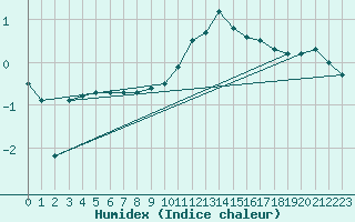 Courbe de l'humidex pour Fribourg (All)