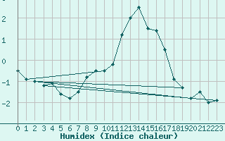 Courbe de l'humidex pour La Brvine (Sw)