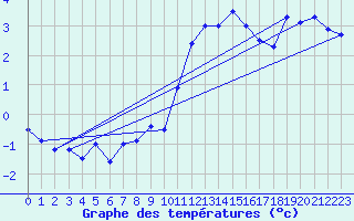 Courbe de tempratures pour Salen-Reutenen