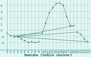 Courbe de l'humidex pour Corny-sur-Moselle (57)