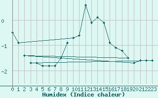 Courbe de l'humidex pour Milesovka