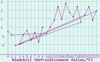 Courbe du refroidissement olien pour Geisenheim