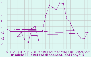 Courbe du refroidissement olien pour Auxerre-Perrigny (89)