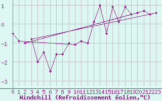 Courbe du refroidissement olien pour Wynau