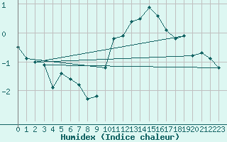 Courbe de l'humidex pour Rodez (12)