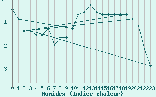 Courbe de l'humidex pour Jokioinen