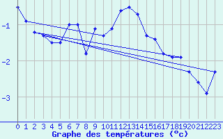 Courbe de tempratures pour Pian Rosa (It)