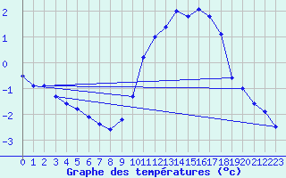 Courbe de tempratures pour Kernascleden (56)